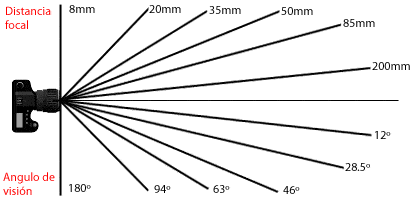 distacia focal